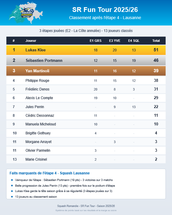 Classement final du SR Fun Tour 2025/26 après l'étape 4 à Lausanne : 13 joueurs classés, Lukas Klee premier avec 51 points, Sébastien Portmann deuxième avec 46 points, Yan Martinoli troisième avec 39 points