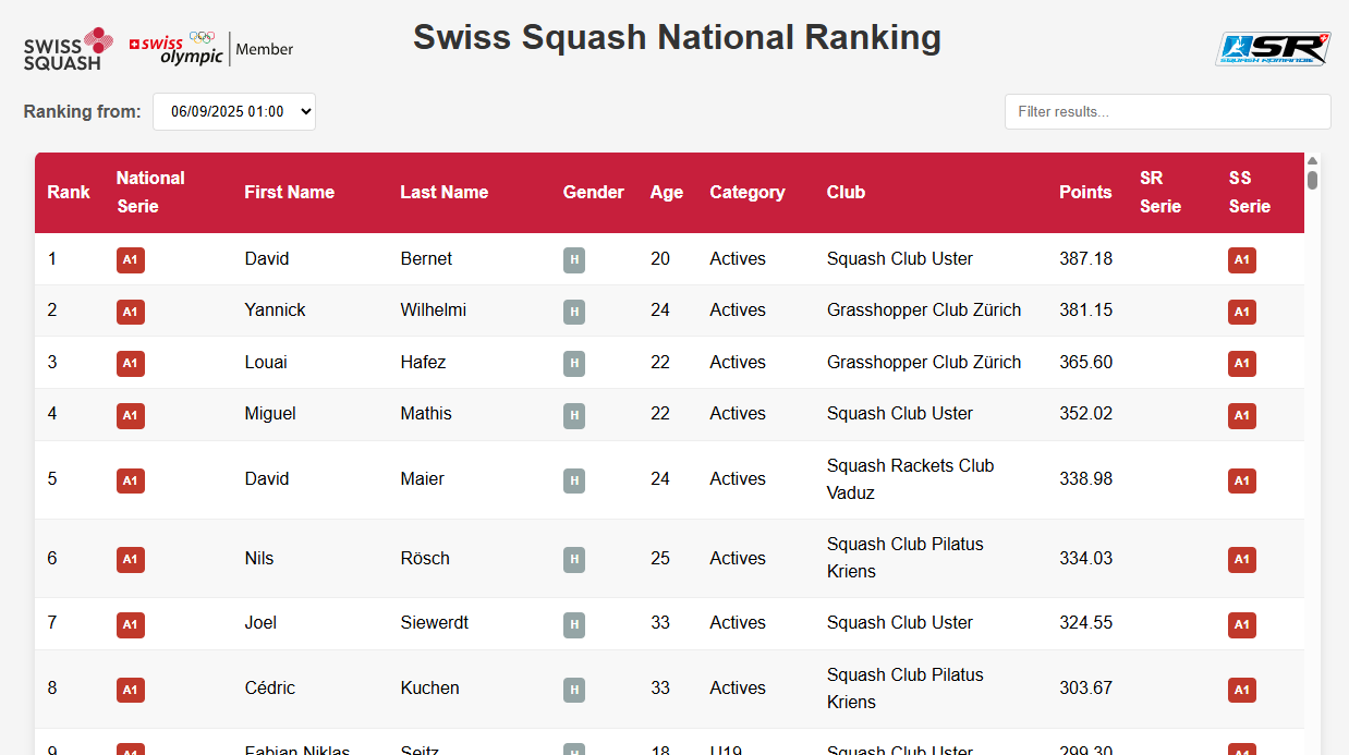 Capture d'écran du Swiss Squash National Ranking de septembre 2025 : tableau des joueurs classés avec leur série, leur club et leurs points